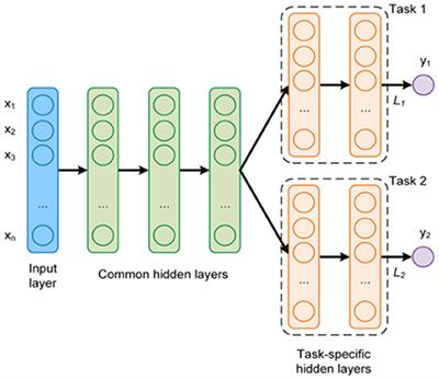 Cross-validated tree-based models for multi-target learning